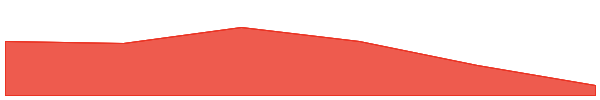 END 7d chart