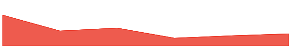 Echo Protocol 7d chart