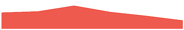 Observer 7d chart