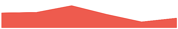 MicroStrategy tokenized stock (xStock) 7d chart
