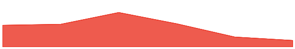SP500 tokenized ETF (xStock) 7d chart