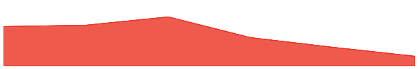 DFDV tokenized stock (xStock) 7d chart