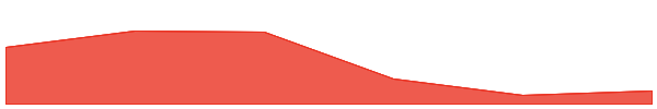 Wrapped Coinbase Global tokenized stock (Backed) 7d chart