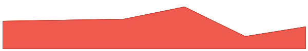 Grin 7d chart