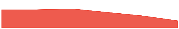 Palio 7d chart