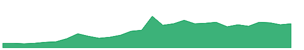 CROSS 1y chart