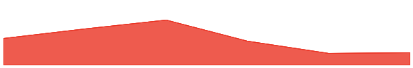 America Party 7d chart
