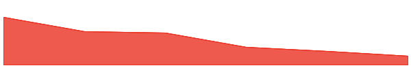 Tharwa 7d chart