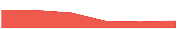 RCADE 7d chart