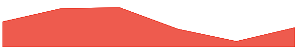DOWGE 7d chart