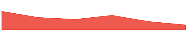 Altcoin 7d chart