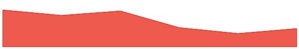 Velvet 7d chart