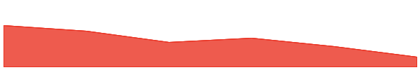 Startup 7d chart