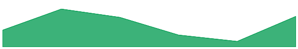 Vision 7d chart