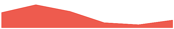 ∑ 7d chart
