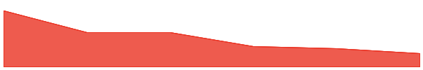 Kenyan Digital Token 7d chart