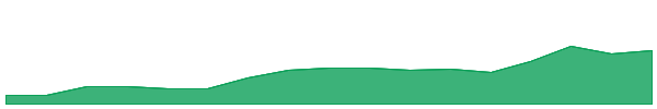 Block 1y chart