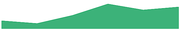 Block 7d chart
