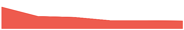 DARUMA 7d chart