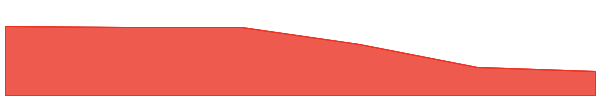CHAD 7d chart