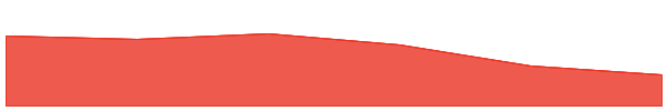 DogeCoin 7d chart