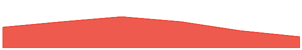 Caldera 7d chart