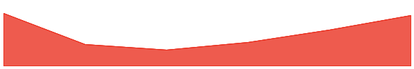 Darwin 7d chart