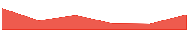 Tesla Dog 7d chart