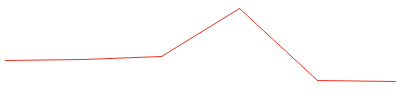 Original Bitcoin 7d chart