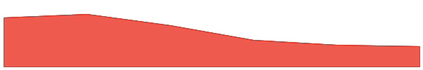 Kia 7d chart