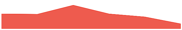 Manyu 7d chart