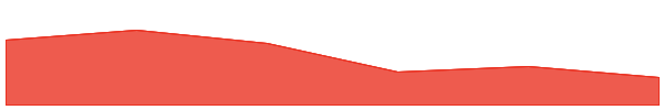 Print Protocol 7d chart