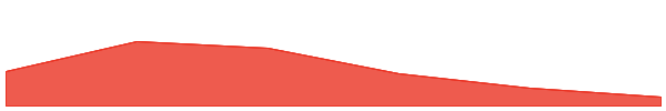 Privix 7d chart
