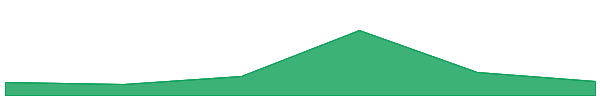 ETH DOGE 7d chart