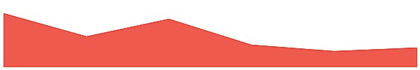 DOGE TO MARS 7d chart