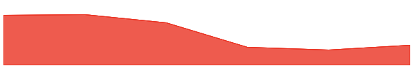 Trusta.AI 7d chart
