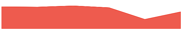 Dege 7d chart