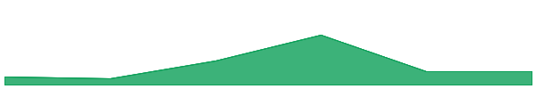 ETH-CHAN 7d chart