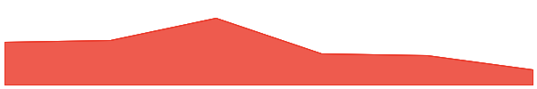 TESLA DINER 7d chart
