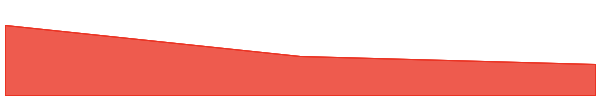 Treehouse 7d chart