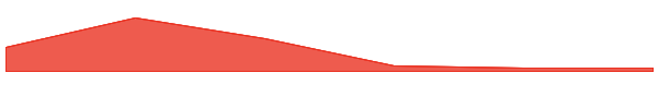 GREEN 7d chart