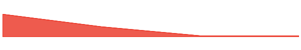 MAO 7d chart