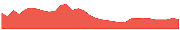 Artificial Superintelligence Alliance 1y chart