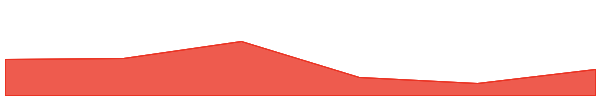 Ankr 7d chart