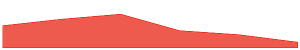 Cosmos 7d chart