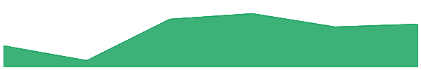 ZEON 7d chart