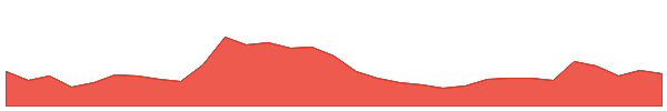BORA 1y chart