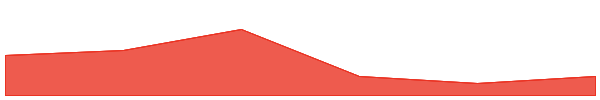 Celer Network 7d chart