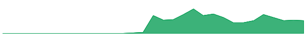AB 1y chart