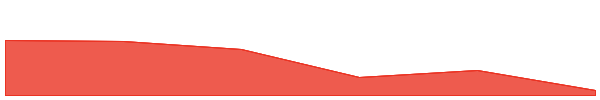 AB 7d chart
